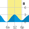 San Marino Island tide chart for Monday, November 8, 2021