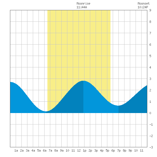 San Marino Island tide chart for Tuesday, November 9, 2021