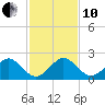San Marino Island tide chart for Friday, December 10, 2021