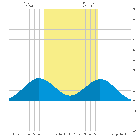 San Marino Island tide chart for Tuesday, December 14, 2021