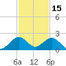 San Marino Island tide chart for Wednesday, December 15, 2021