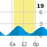San Marino Island tide chart for Sunday, December 19, 2021