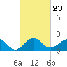 San Marino Island tide chart for Thursday, December 23, 2021