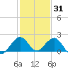 San Marino Island tide chart for Friday, December 31, 2021