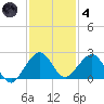 San Marino Island tide chart for Saturday, December 4, 2021