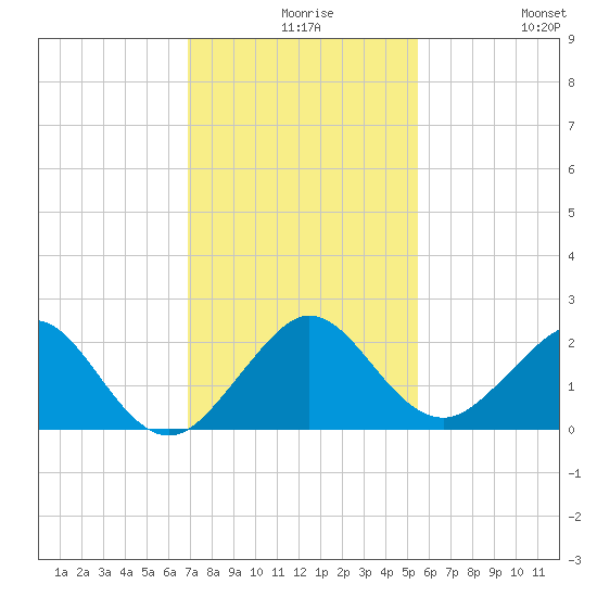 San Marino Island tide chart for Wednesday, December 8, 2021