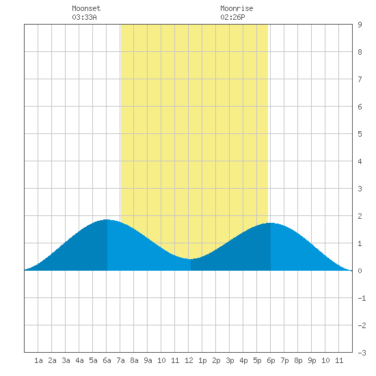 San Marino Island tide chart for Thursday, January 13, 2022