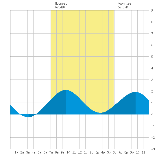 San Marino Island tide chart for Tuesday, January 18, 2022