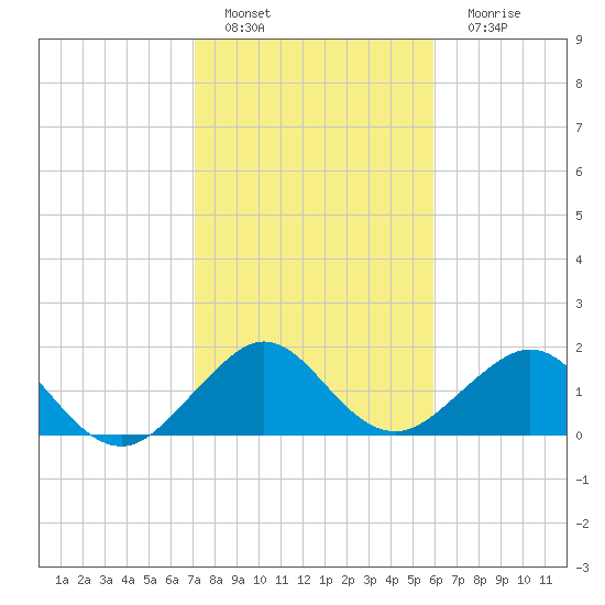 San Marino Island tide chart for Wednesday, January 19, 2022