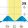 San Marino Island tide chart for Saturday, January 29, 2022