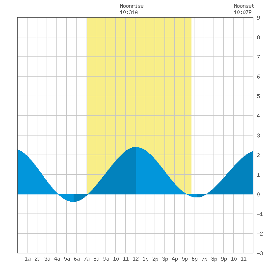 San Marino Island tide chart for Thursday, January 6, 2022