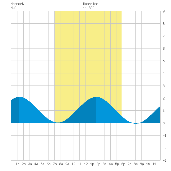 San Marino Island tide chart for Saturday, January 8, 2022