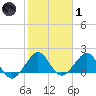San Marino Island tide chart for Tuesday, February 1, 2022