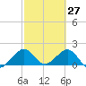 San Marino Island tide chart for Sunday, February 27, 2022