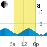 San Marino Island tide chart for Tuesday, February 8, 2022
