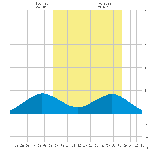 San Marino Island tide chart for Sunday, March 13, 2022