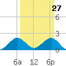 San Marino Island tide chart for Sunday, March 27, 2022