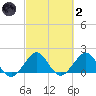 San Marino Island tide chart for Wednesday, March 2, 2022