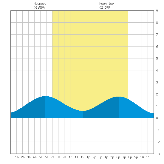 San Marino Island tide chart for Monday, April 11, 2022