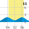 San Marino Island tide chart for Monday, April 11, 2022