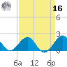San Marino Island tide chart for Saturday, April 16, 2022