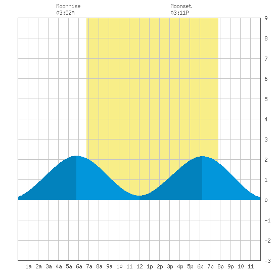 San Marino Island tide chart for Monday, April 25, 2022