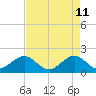 San Marino Island tide chart for Wednesday, May 11, 2022