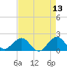 San Marino Island tide chart for Friday, May 13, 2022