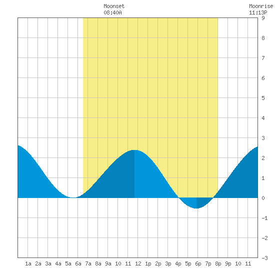 San Marino Island tide chart for Wednesday, May 18, 2022