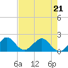 San Marino Island tide chart for Saturday, May 21, 2022