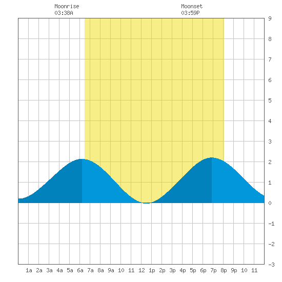 San Marino Island tide chart for Wednesday, May 25, 2022