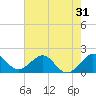 San Marino Island tide chart for Tuesday, May 31, 2022