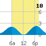 San Marino Island tide chart for Friday, June 10, 2022