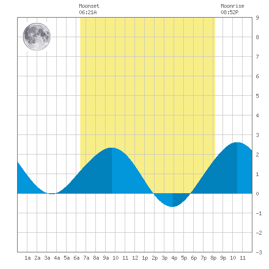 San Marino Island tide chart for Tuesday, June 14, 2022