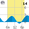 San Marino Island tide chart for Tuesday, June 14, 2022