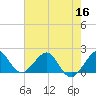San Marino Island tide chart for Thursday, June 16, 2022