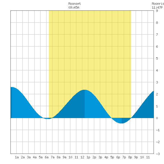 San Marino Island tide chart for Friday, June 17, 2022