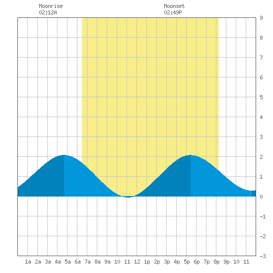 San Marino Island tide chart for Wednesday, June 22, 2022