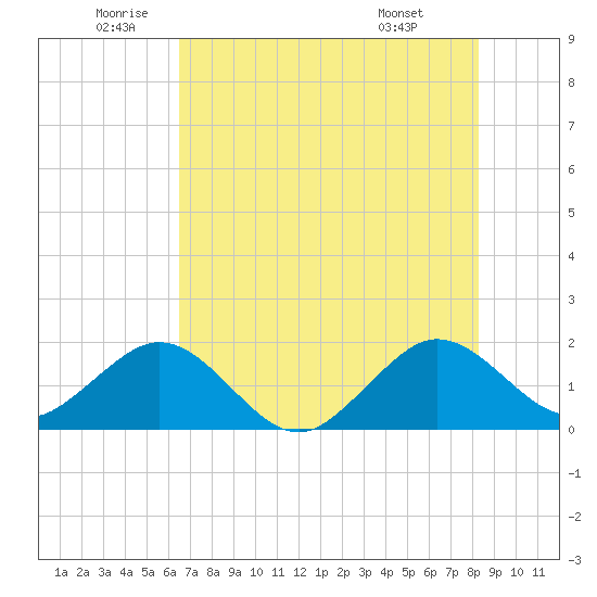 San Marino Island tide chart for Thursday, June 23, 2022