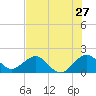 San Marino Island tide chart for Monday, June 27, 2022