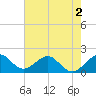 San Marino Island tide chart for Thursday, June 2, 2022