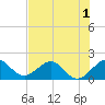 San Marino Island tide chart for Friday, July 1, 2022