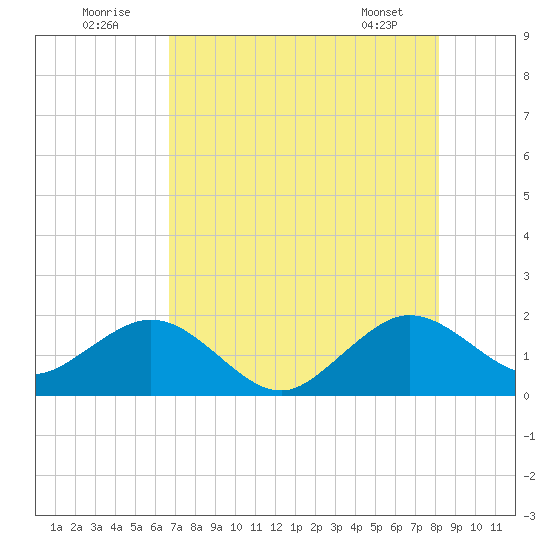 San Marino Island tide chart for Saturday, July 23, 2022