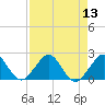 San Marino Island tide chart for Saturday, August 13, 2022