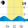 San Marino Island tide chart for Friday, August 19, 2022