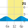 San Marino Island tide chart for Sunday, August 21, 2022