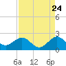 San Marino Island tide chart for Wednesday, August 24, 2022