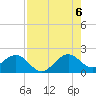 San Marino Island tide chart for Saturday, August 6, 2022