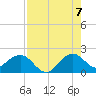 San Marino Island tide chart for Sunday, August 7, 2022