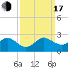San Marino Island tide chart for Saturday, September 17, 2022